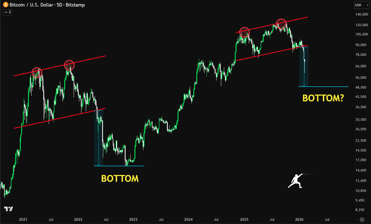 THIS IS NOT A COINCIDENCE

Bitcoin is literally copy-pasting the last cycle

You should know exactly what comes next