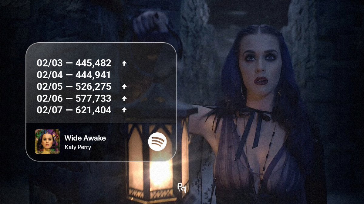 RISE 💜

'Wide Awake' is still rising on Spotify, gaining over 621K streams yesterday! It’s the biggest update in over a year!
