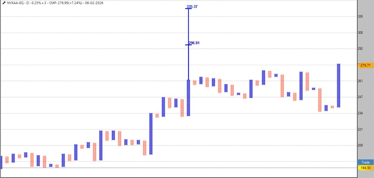 Trade_In_Future's tweet photo. ๐ #nykaa โ Structure Check
๐น Long-term structure: Very Bullish
๐น Upside count open for 441 / 728 ๐ฏ
๐ ShortโMedium Term
โก๏ธ Buy on next follow-through
โก๏ธ Prefer entry on 0.25% box size
Trend is your friend until structure breaks.
#SwingTrade #PriceAction #PointAndFigure https://t.co/JRqlzQIvFB