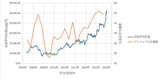 プリキュアの肌色が日経平均株価で決まっているかもしれないという図。 