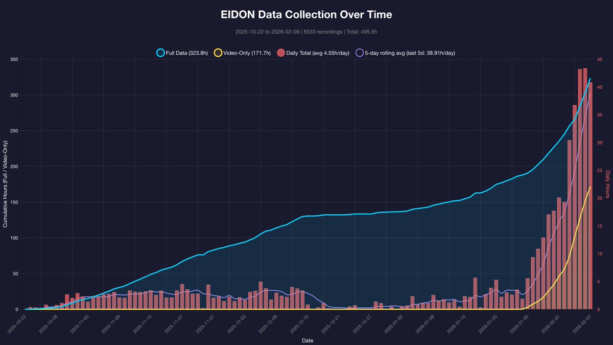 theSamPadilla's tweet photo. Holy fuck

500 hours @eidon_ai https://t.co/lFvAOKQSkb