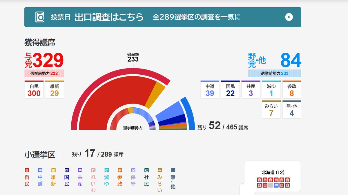 It’s official. The LDP has won 300 seats and the number is expected to rise further.

This is one of the largest seat totals ever, only in 1986, under PM Nakasone and with a larger House, did the party reach 300.

It could end up being the LDP’s biggest result ever.