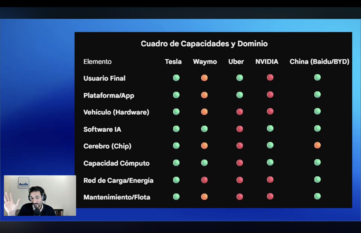 Masterplan2018's tweet image. Formidable análisis sobre la conducción autónoma en general y sobre Tesla en particular:
- Decisión estratégica correcta, autonomía&amp;gt; producción de coches baratos.
- Tesla tiene clientes/ frikis/ fans/ apóstoles, entre los que me encuentro. 😅
- Valoración de Robotaxi (100k) por…