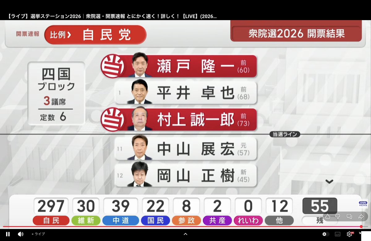 自民党圧勝！
村上誠一郎氏まで　比例当選！？

一生、高市総理に足を向けて寝られませんね！
安倍総理にも懺悔参りしに行ってください！