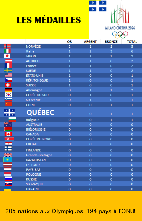 Notre fameux tableau des médailles olympiques québécoises est de retour!

Suivez-nous tout au long des olympiques et partagez!