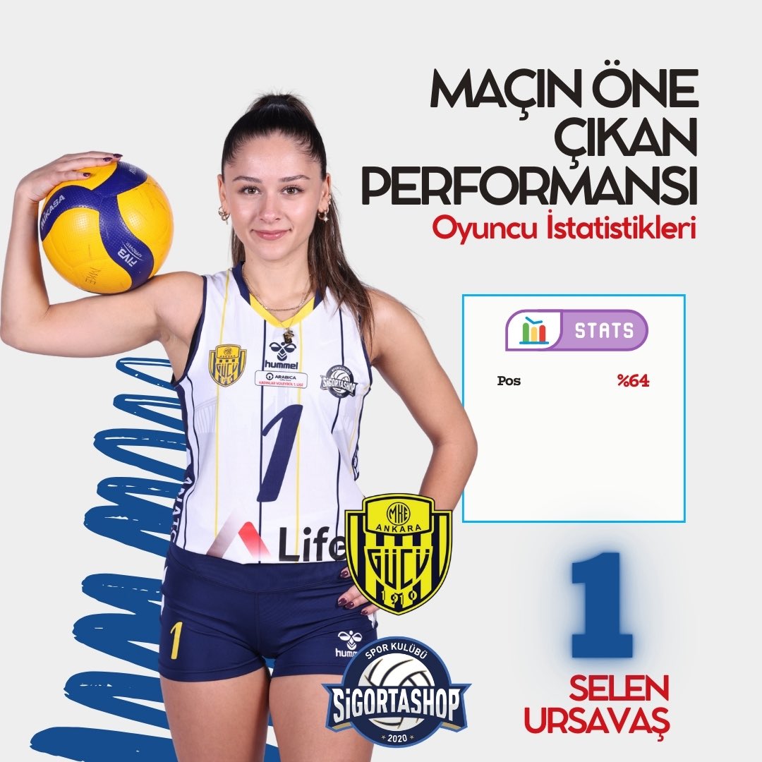 esdatask's tweet photo. Performanslarıyla öne çıkan oyuncularımız 💪🔥

🏐 Tuğçe Öcal
Rec% 94 | %65 EXC

🏐 Akuabata Okenwa
Atk% 45 | 16 sayı

🏐 Selen Ursavaş
Pos% 64

🏐 Oksana Yakushina
Atk% 52 | 18 sayı | 2 ace | 1 blok

#sigortashopmkeankaragucusk #powerisyours https://t.co/nIZ8iBbY1d