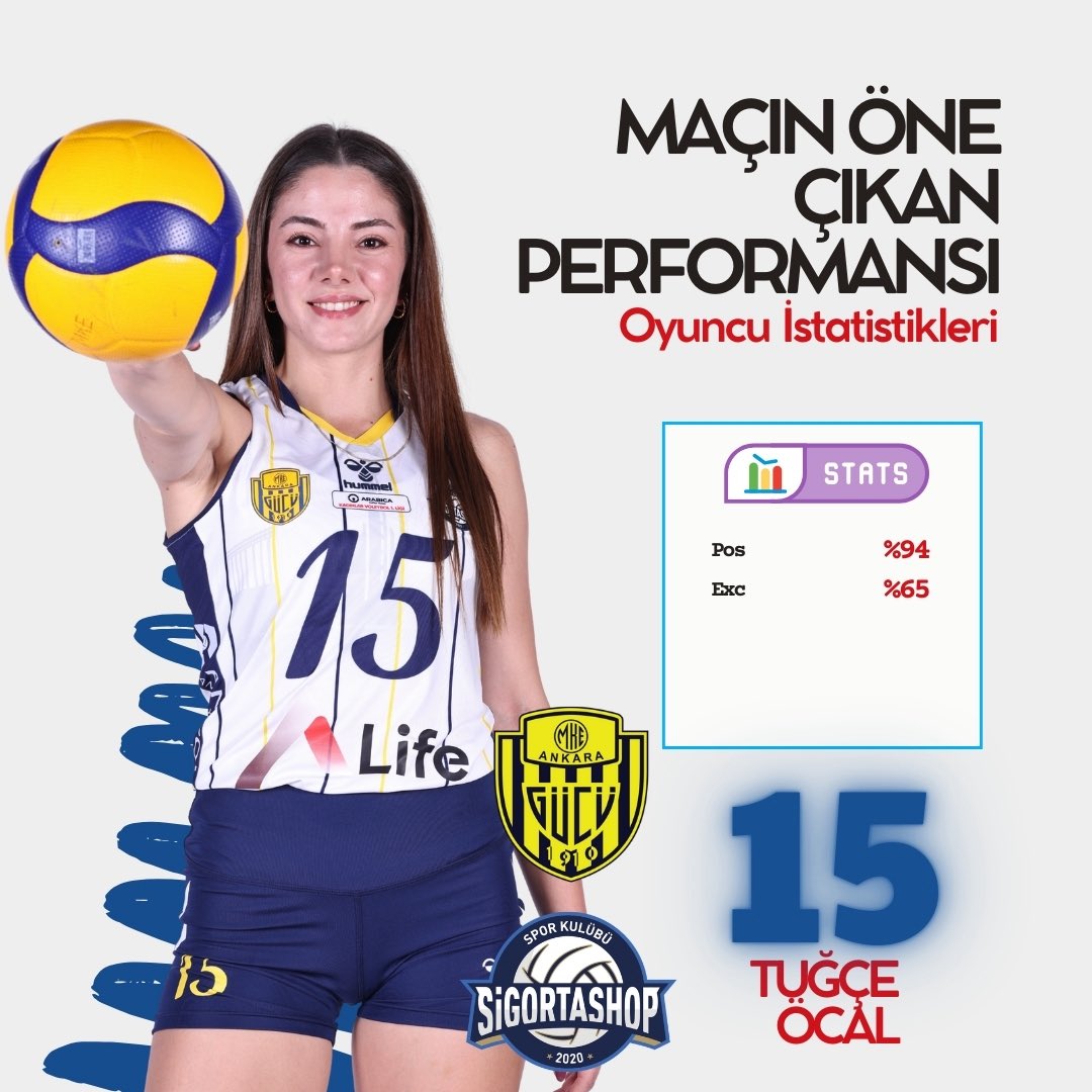 esdatask's tweet photo. Performanslarıyla öne çıkan oyuncularımız 💪🔥

🏐 Tuğçe Öcal
Rec% 94 | %65 EXC

🏐 Akuabata Okenwa
Atk% 45 | 16 sayı

🏐 Selen Ursavaş
Pos% 64

🏐 Oksana Yakushina
Atk% 52 | 18 sayı | 2 ace | 1 blok

#sigortashopmkeankaragucusk #powerisyours https://t.co/nIZ8iBbY1d