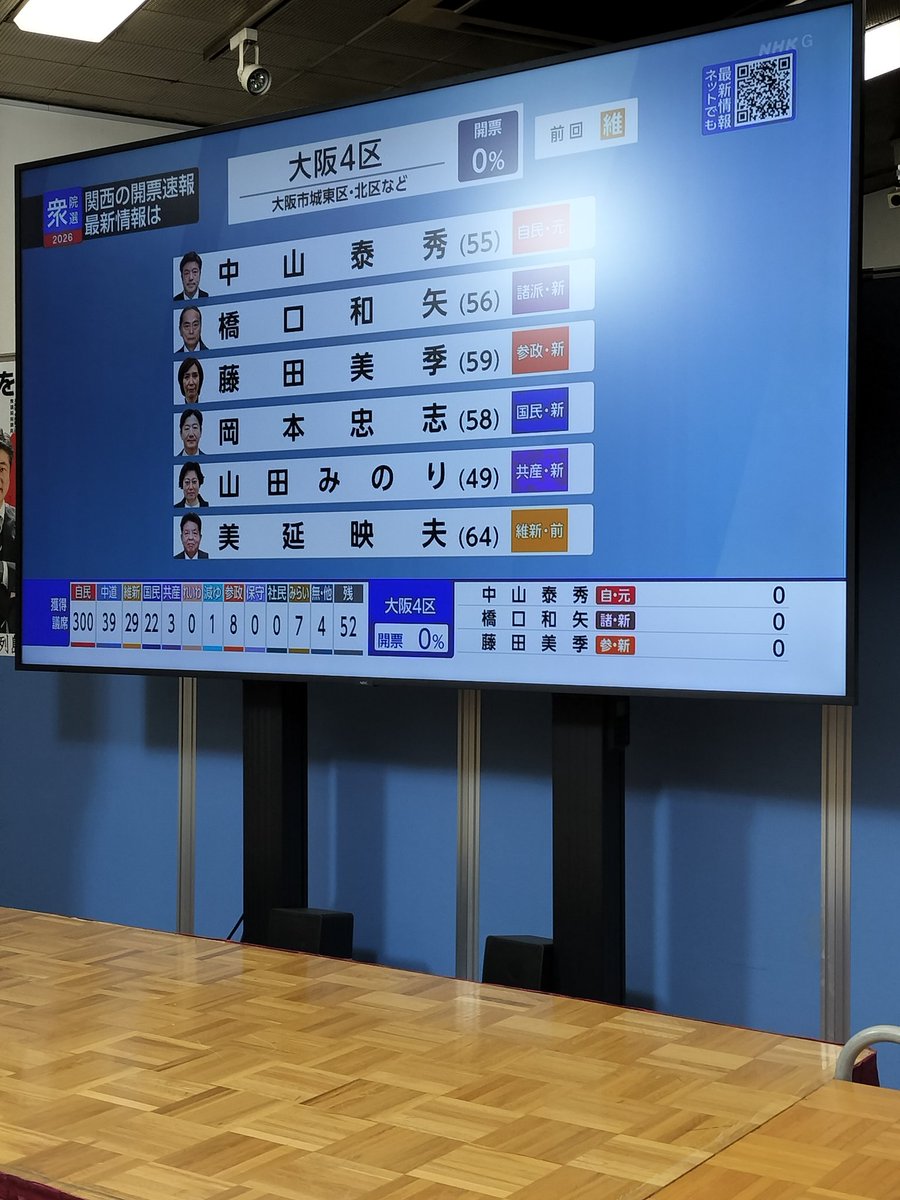 msugiura's tweet photo. 自民党圧勝となりました。ただ、大阪はこれまでのところ、維新が勝ってます。大阪４区はまだでていません。よい結果を祈ってます。#大阪４区 #衆院選2026 #中山泰秀候補 https://t.co/AoxpByxrYC