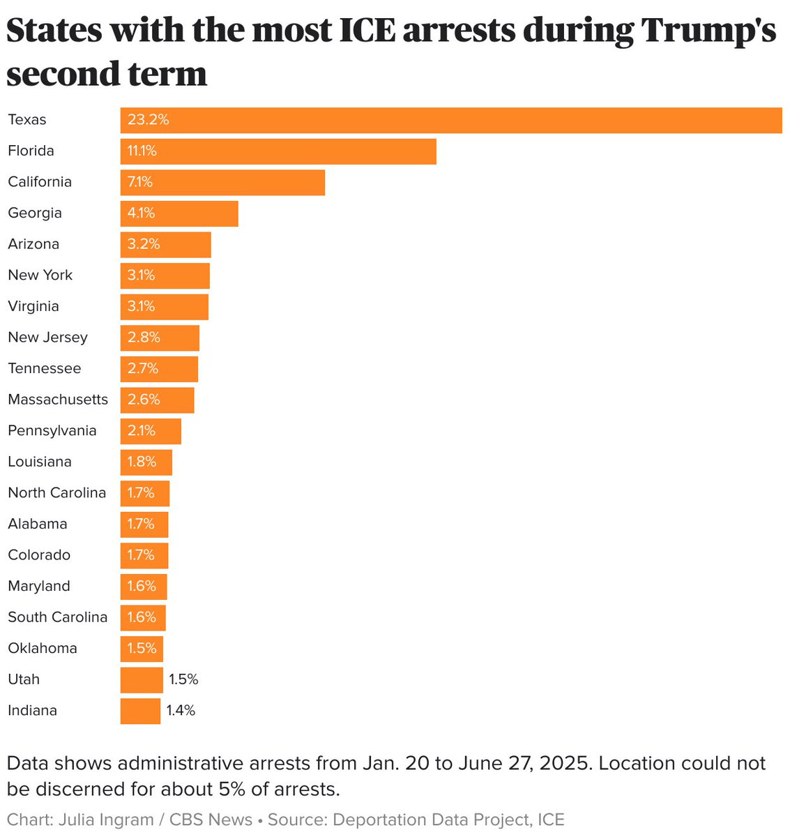 AlejandroSBasso's tweet photo. 🚨| La mentira de la propaganda ANTI- ICE en Estados Unidos. 

La gran mayoría de las deportaciones han ocurrido en estados como Texas, Florida y California... con pocos o ningún incidente que involucre exceso policial. (Adjunto gráfico) 

¿Dónde ocurren entonces estos incidentes? 

En lo que llaman "estados azules", gobernados por dirigentes Demócratas, que con la sola intención de utilizar las deportaciones para generar miedo en la población, organizan protestas que impiden y obstaculizan las operaciones de los agentes de ICE, propiciando lamentables sucesos como los de Alex Pretti. 

Principalmente esto ocurre en Minneapolis, una ciudad en Minnesota, estado gobernado por Tim Walz. Casualmente después de que se destapara un escándalo de corrupción que lo involucra a él directamente y a la representante radical islamica, Ilhan Omar. 

El escándalo sugiere una estafa de billones (si, billones) de dólares al gobierno federal, con supuestos fines humanitarios y educativos, que nunca fueron utilizados para esto, sino para enriquecer bolsillos de políticos y activistas de izquierda y financiar remesas a países como Somalia. 

Que no te engañen, lo que ves en redes es lo que quieren que veas.