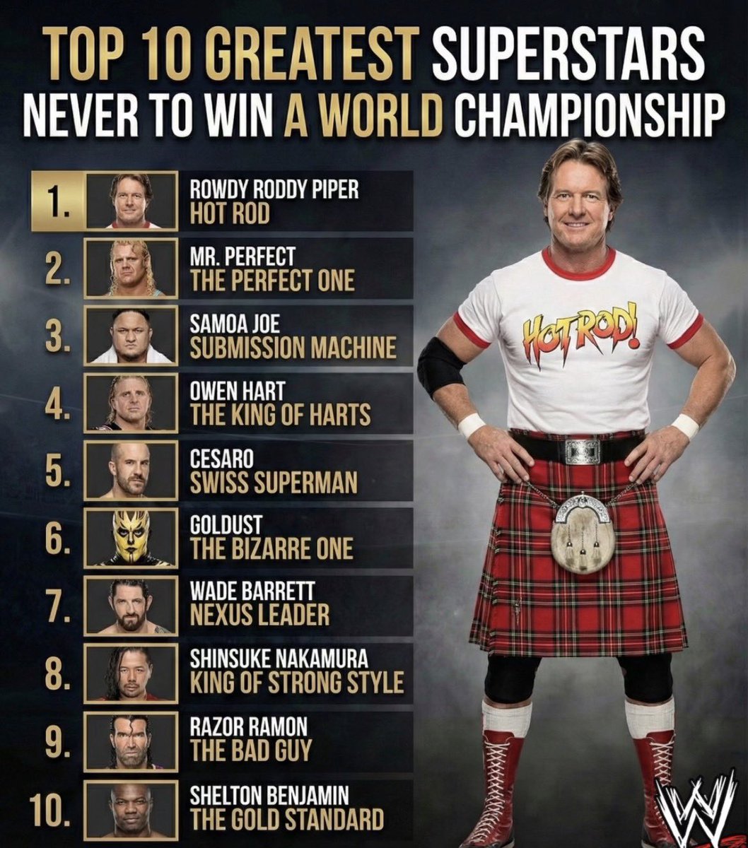 DirtyDomDom's tweet photo. Uncrowned Kings. 👑

It’s hard to believe, but none of these legends ever held the top prize. 

Here are the Top 10 Greatest Superstars never to win a World Championship. They stole the show every night but never took home the gold.

Who is missing from this Top 10? 👇 https://t.co/LOJsR7B7Nv