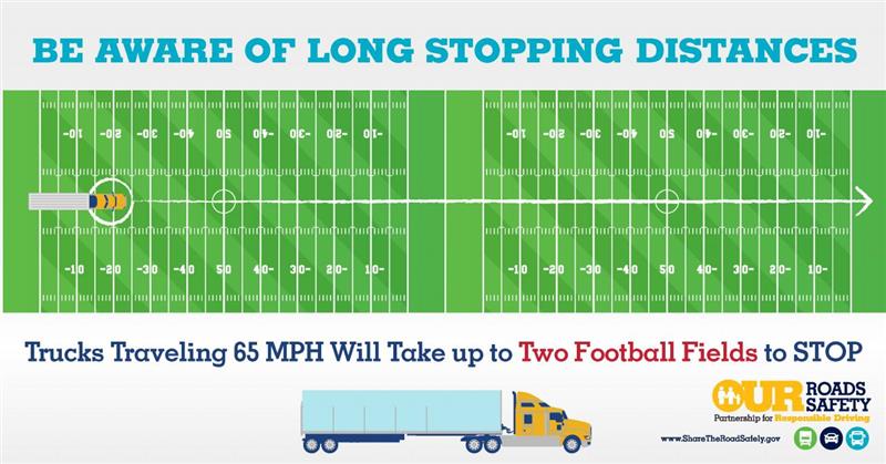 FMCSA's tweet image. Heading out to watch the BIG game? Let’s make sure everyone gets there safely.

Large trucks and buses need extra time and space to slow down – sometimes as much as two football fields when traveling at highway speeds.

So, give them room, be patient, and help keep our roads safe…
