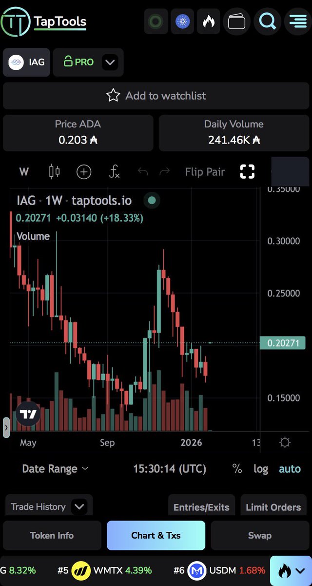 IAG momentum building.

• Price: ~0.203 ADA
• Weekly move: +18%
• Daily volume: 241K ADA
• Structure turning up on the higher timeframe

This is what accumulation looks like before expansion.

Iagon — nothing can stop this train.

The House of Titans ecosystem is about to