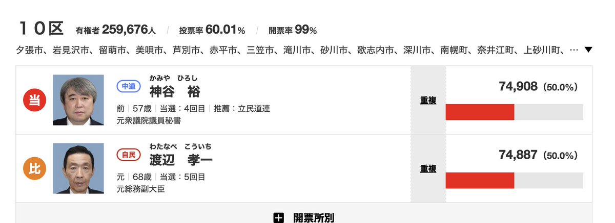 北海道10区21票差ってすげえバトル