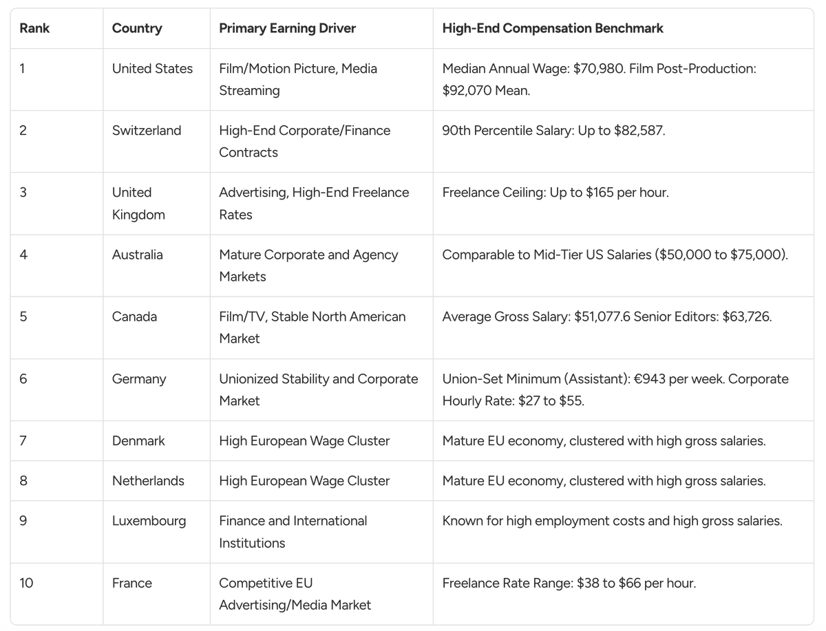 These are the highest-paying countries for video editors in the world.

Where are you moving?