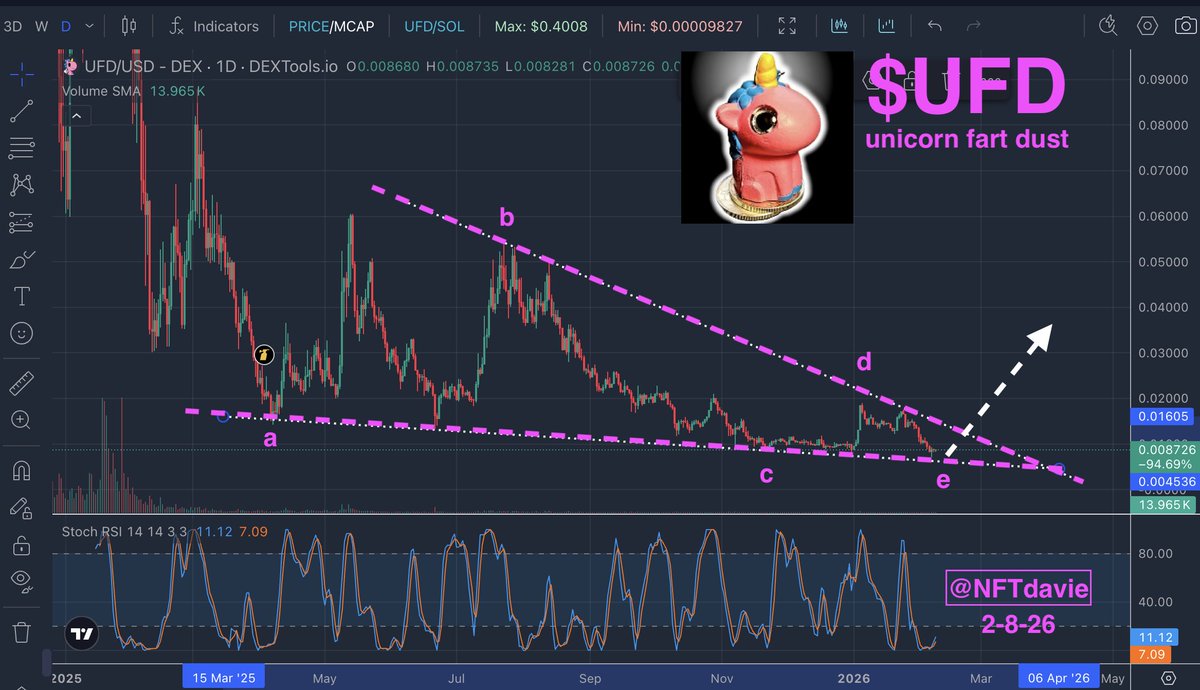Rapid Fire Charts $UFD

I think the falling wedge on Unicorn Fart Dust that has been forming for almost a year is either ending or very close. This looks like seller exhaustion and it lines up with what we are seeing across the market.

$UFD is under one cent with roughly an $8M