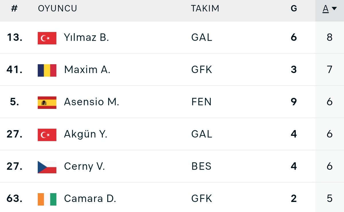 👑 Barış Alper Yılmaz, Süper Lig'de asist krallığı yarışında tek başına zirvede.