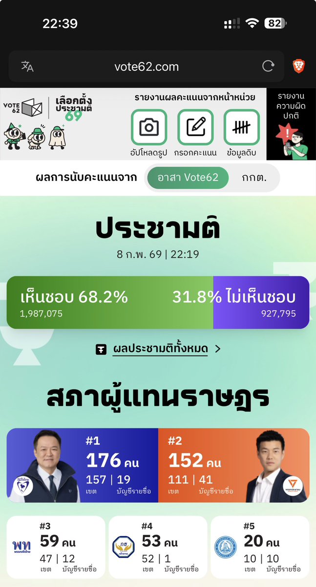 คะแนนที่ประชาชนรายงานเข้ามาเอง ปชน ไม่ได้แพ้เยอะเท่าที่เราเห็นใน dashboard ของสำนักข่าวต่าง ๆ เลยนะ
