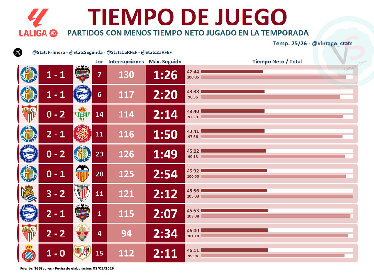 StatsPrimera's tweet image. #LALIGAEASPORTS #AlavésGetafe

4⃣5⃣:0⃣2⃣

⏰ El partido entre @Alaves y @GetafeCF es el QUINTO de la temporada en Primera División con MENOR TIEMPO DE JUEGO EFECTIVO.

El @GetafeCF aparece en 5⃣ partidos del 🔝6⃣ de esta temporada con menos tiempo neto disputado.