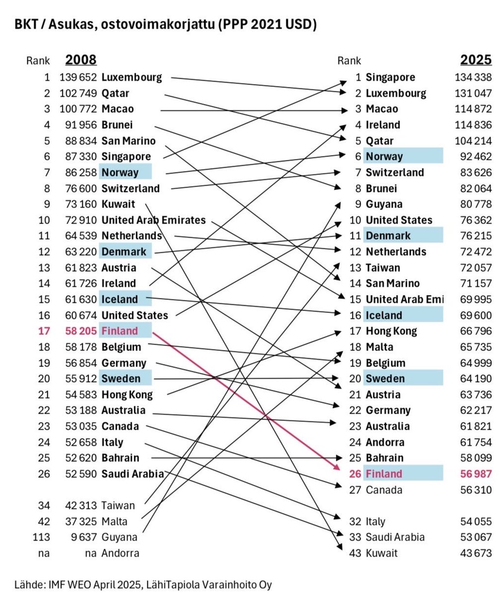 Kun kasvu sammuu, ranking tummuu