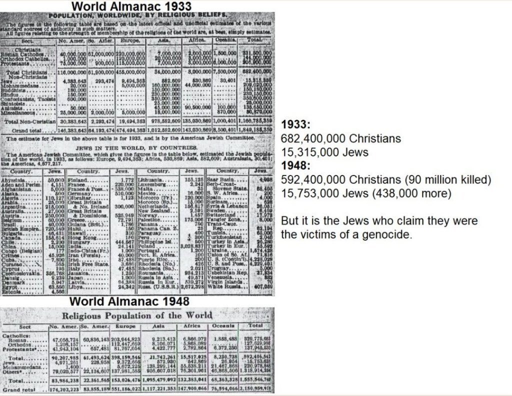 Did you also know that Jews were the only ethnic group to GROW in population from before vs. after World War 2, according to the official World Almanac census statistics?

That's crazy because I could've sworn all the Hollywood movies and Jewish-written history textbooks told me