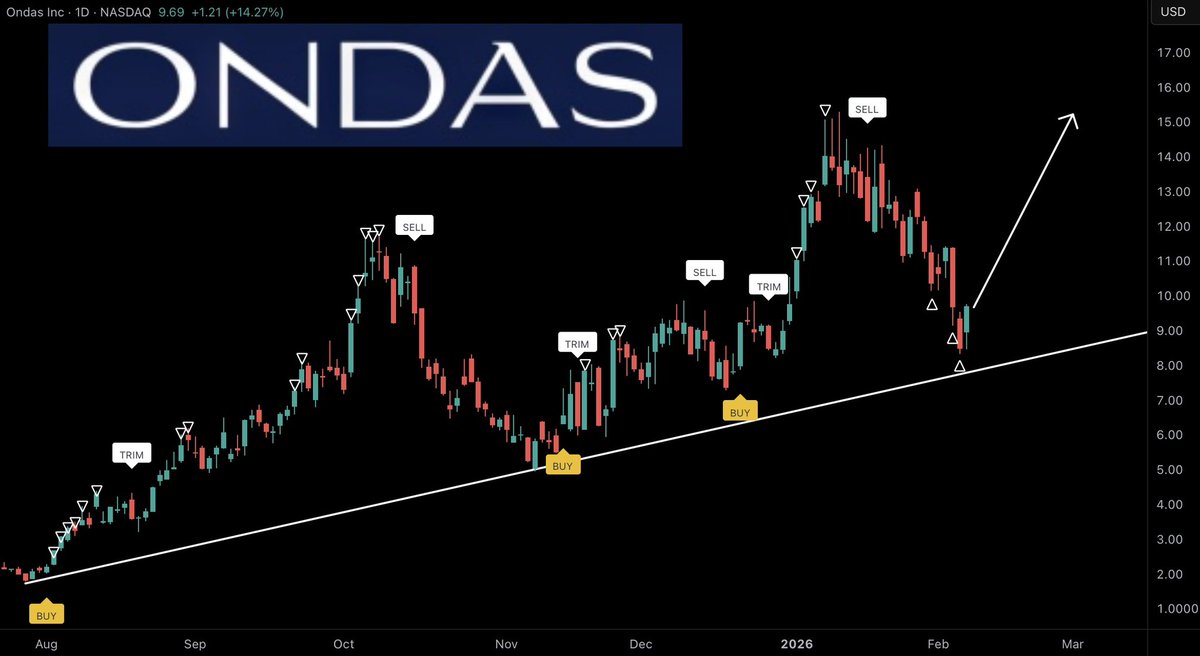 Thomas_james_1's tweet photo. VERY IMPORTANT UPDATE FOR $ONDS

On Thursday we came back to touch the uptrend support line, and Friday we put in a solid bounce.

If we can continue this recovery/bounce next week we’ll be generating another ‘Buy’ signal that’ll take us to $15 and $20.

Obviously there’s a good chance this is a ‘dead cat’ bounce, where we’ll resume more downside. 

And if we break that support line & continue falling then it’s not a good look for $ONDS

It’s not QUITE the time to LOAD THE BOAT on $ONDS just yet, I prefer to wait for a confirmed recovery/re-test before loading up, as it has a much better success rate. 

Do you think $ONDS has bottomed? Or will we see more downside? 

I’m posting 20 of the BEST setups in the market this weekend, be sure to check them out, and let me know which one you’re most excited for!