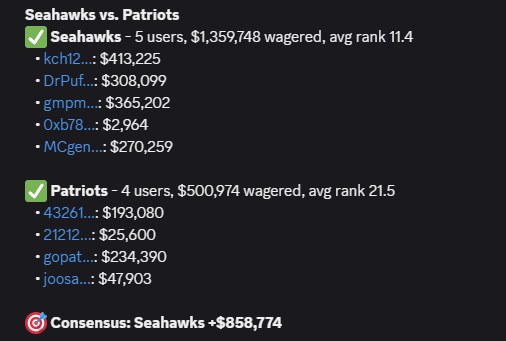 LukeHeide1's tweet photo. My bot tracks Polymarket's top gamblers via Discord.

Super Bowl LX - Top 50 Sports users consensus:
• Moneyline: Seahawks +$859K
• Spread: Seahawks +$438K

See images for breakdown. https://t.co/53phLWYV9Q