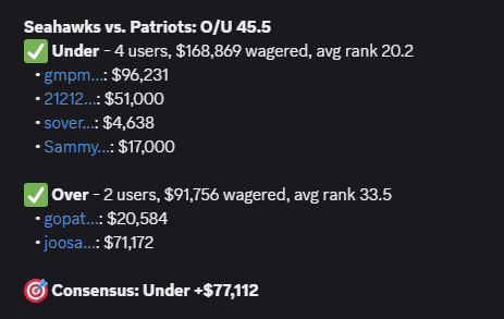 LukeHeide1's tweet photo. My bot tracks Polymarket's top gamblers via Discord.

Super Bowl LX - Top 50 Sports users consensus:
• Moneyline: Seahawks +$859K
• Spread: Seahawks +$438K

See images for breakdown. https://t.co/53phLWYV9Q