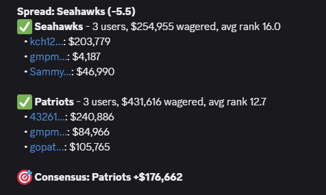 LukeHeide1's tweet photo. My bot tracks Polymarket's top gamblers via Discord.

Super Bowl LX - Top 50 Sports users consensus:
• Moneyline: Seahawks +$859K
• Spread: Seahawks +$438K

See images for breakdown. https://t.co/53phLWYV9Q