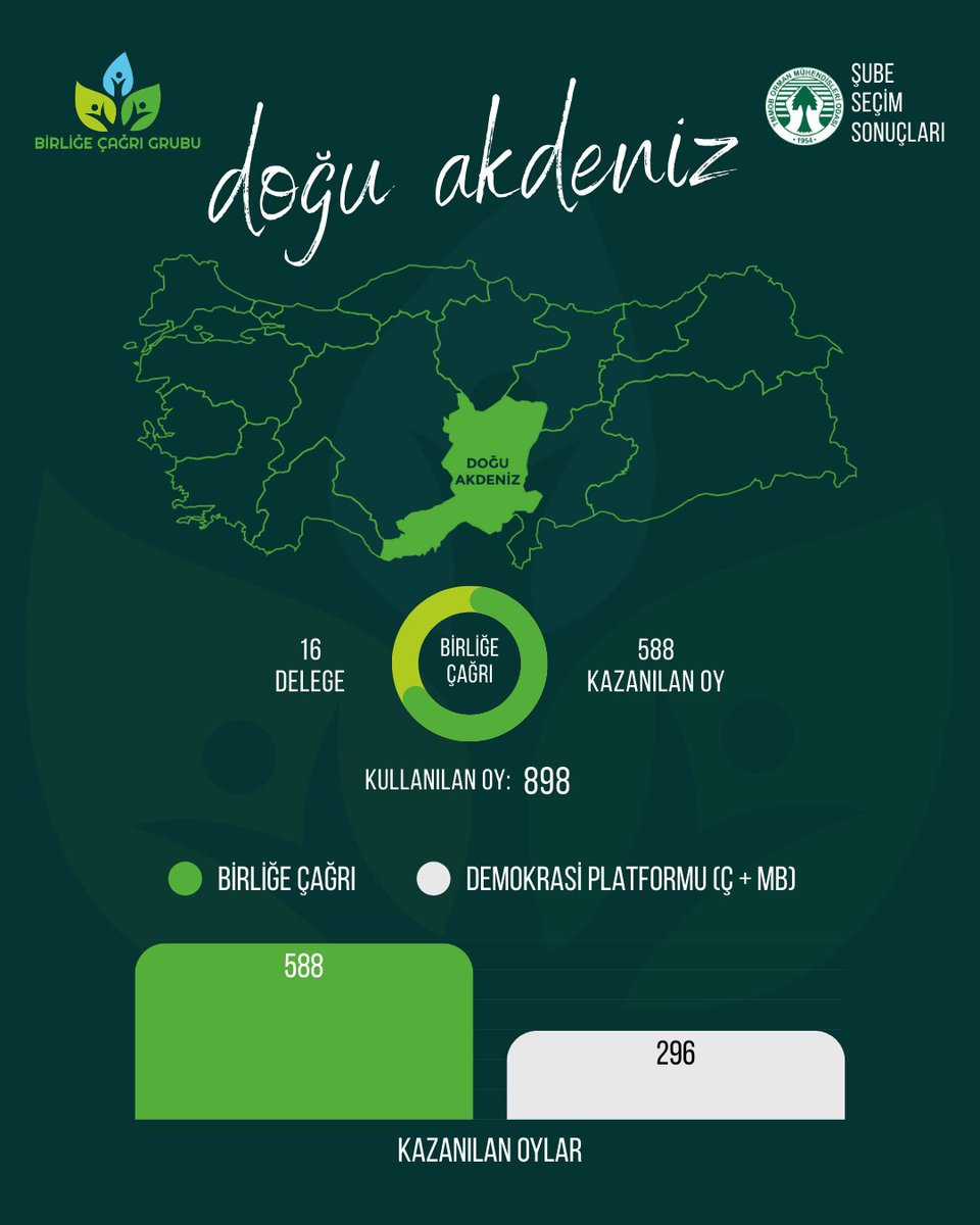 OMO Doğu Akdeniz Şubesi seçimlerinde meslektaşlarımız bir kez daha #BirliğeÇağrı dedi.

Sandıktan çıkan bu tablo; bireysel çıkarların değil, mesleğimizin ortak değerlerinin ve dayanışma ruhunun kazandığını açıkça ortaya koymuştur.

Bu sonuç; ortak akla, adil temsile ve mesleki