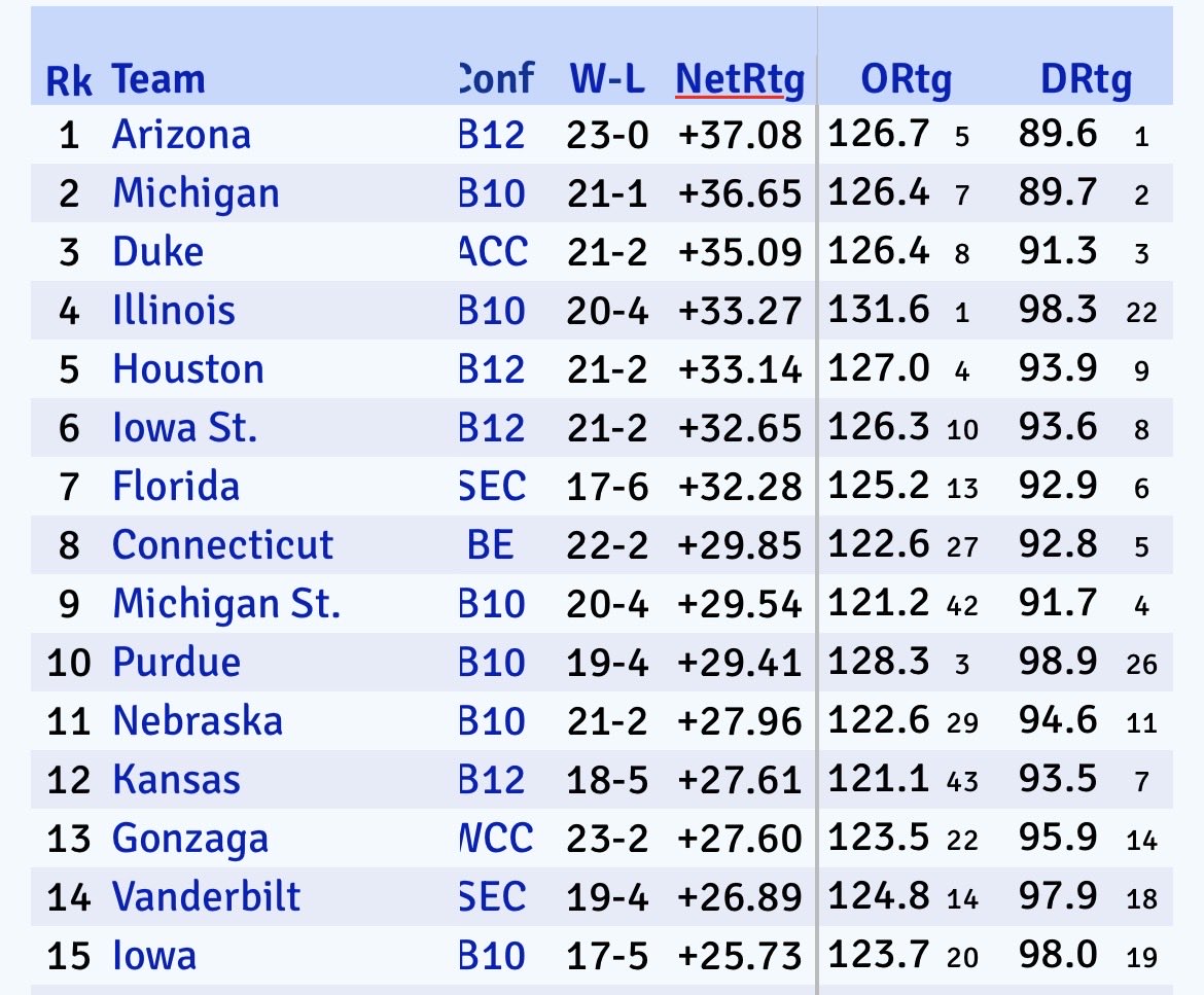 For any Illinois fans that need to hear it, the sun still came up. 

Still #4 in the NET &amp; KenPom, still the #1 offense, still a top-25 defense. 

I hear the noise about the refs, but ultimately it came down to rebounding failures and missed shots. Still, Illinois had a chance to