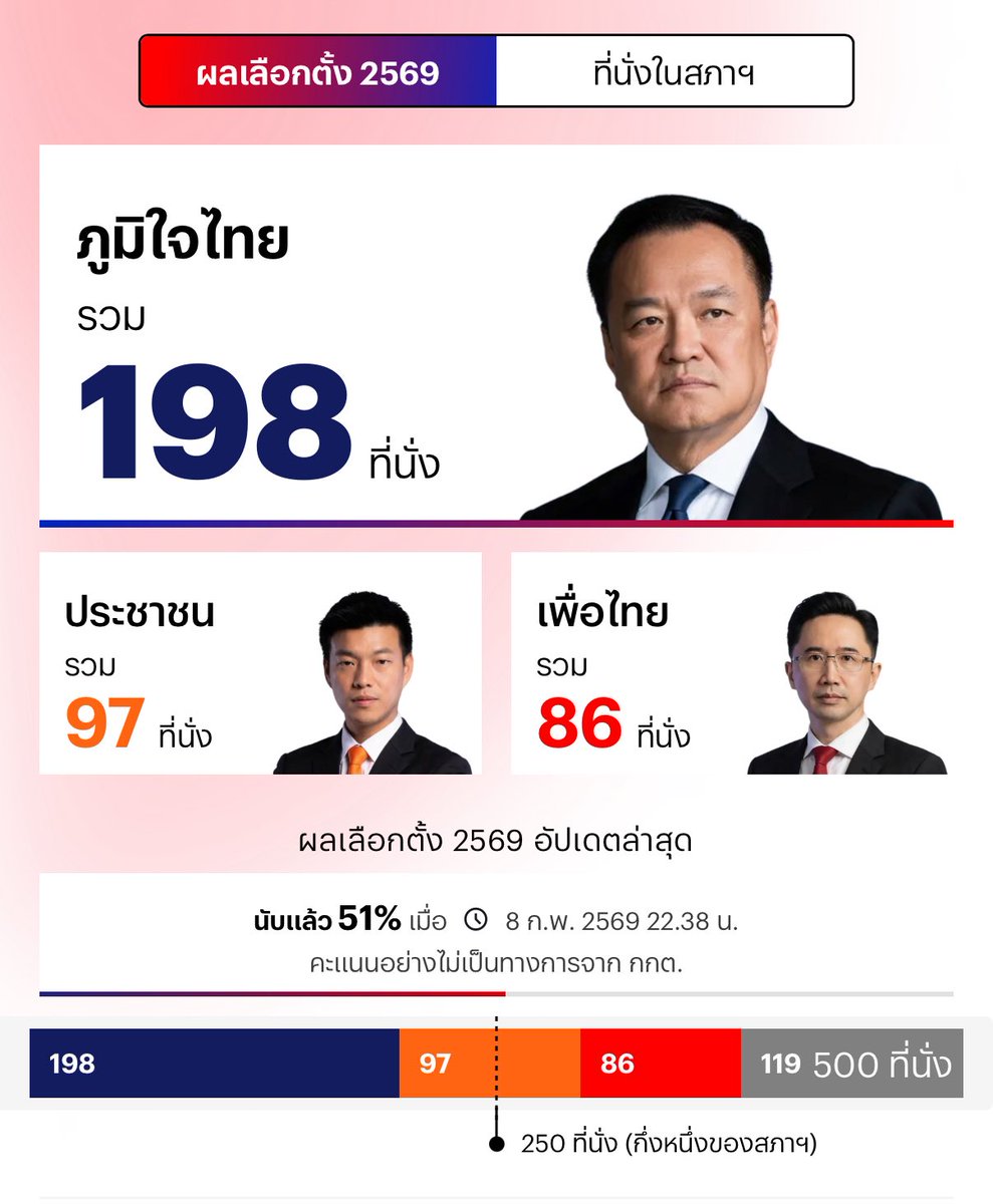 ยินดีกับคนไทยด้วยจ้า 🤯