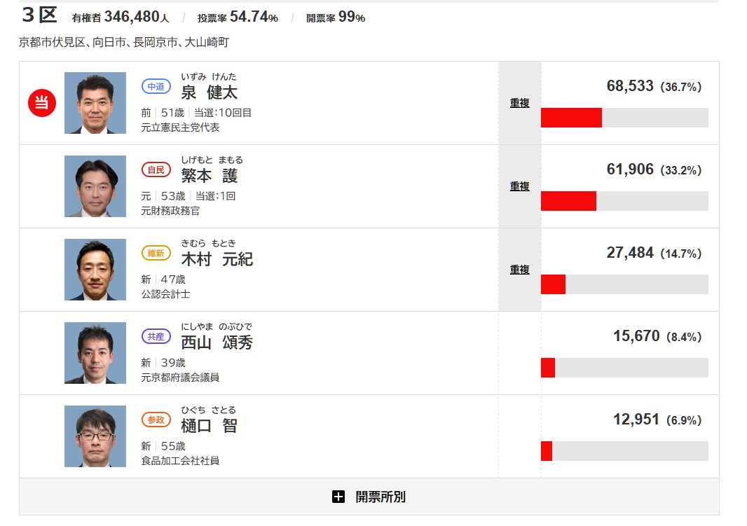 Former CDP leader Kenta Izumi becomes one of the few CRA constituency reps to survive tonight's slaughter.