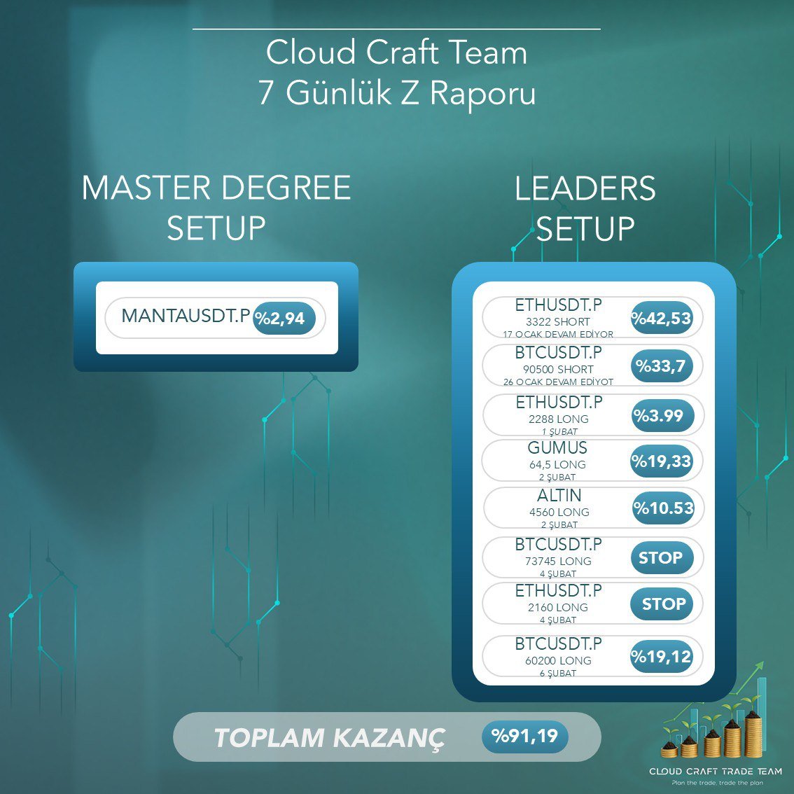 Cloud Craft Team Z Raporu

☕️Bu hafta piyasa sadece geri çekilmedi, ciddi bir çöküş yaşandı. Fiyatlar sert boşluklar bıraktı ve birçok yapı bu baskıyı kaldıramadı. Bizim için bu dönem, yön aramaktan çok zemini okumakla geçti. Büyük düşüşe rağmen sürecin kontrolü kaybedilmedi,
