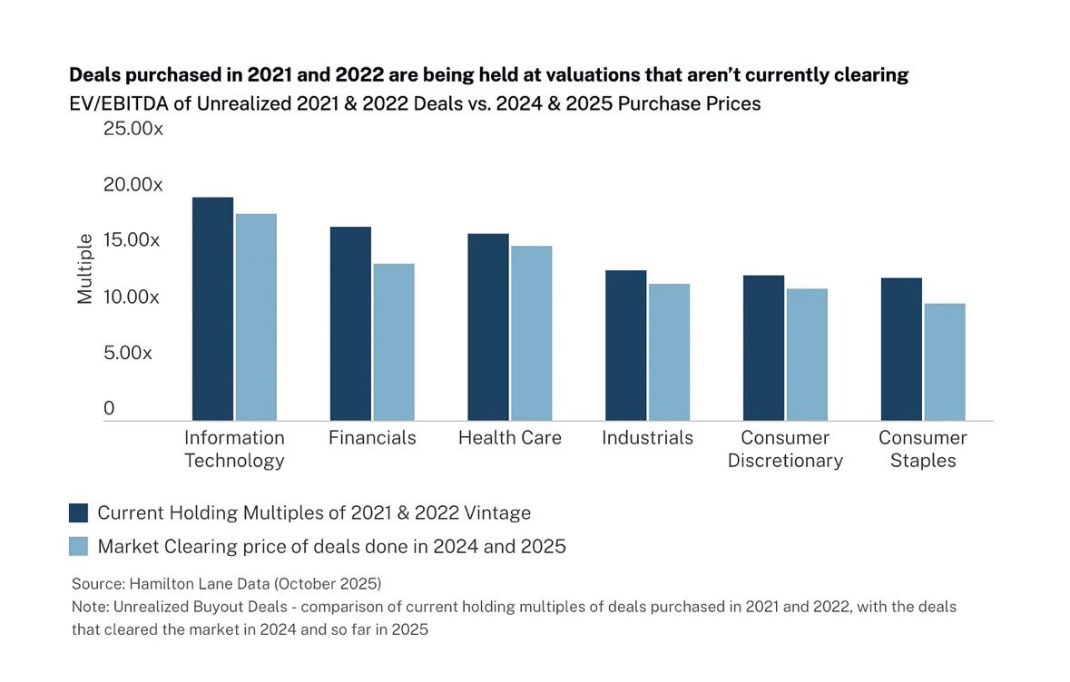 Current PE holding multiples (i.e., marks on the books) versus the multiples at which similar deals are actually selling.

The hope here is that EBITDA growth has outpaced multiple compression - but you, LP, won’t know until the deal is sold

(Source: Hamilton Lane)
Links here: