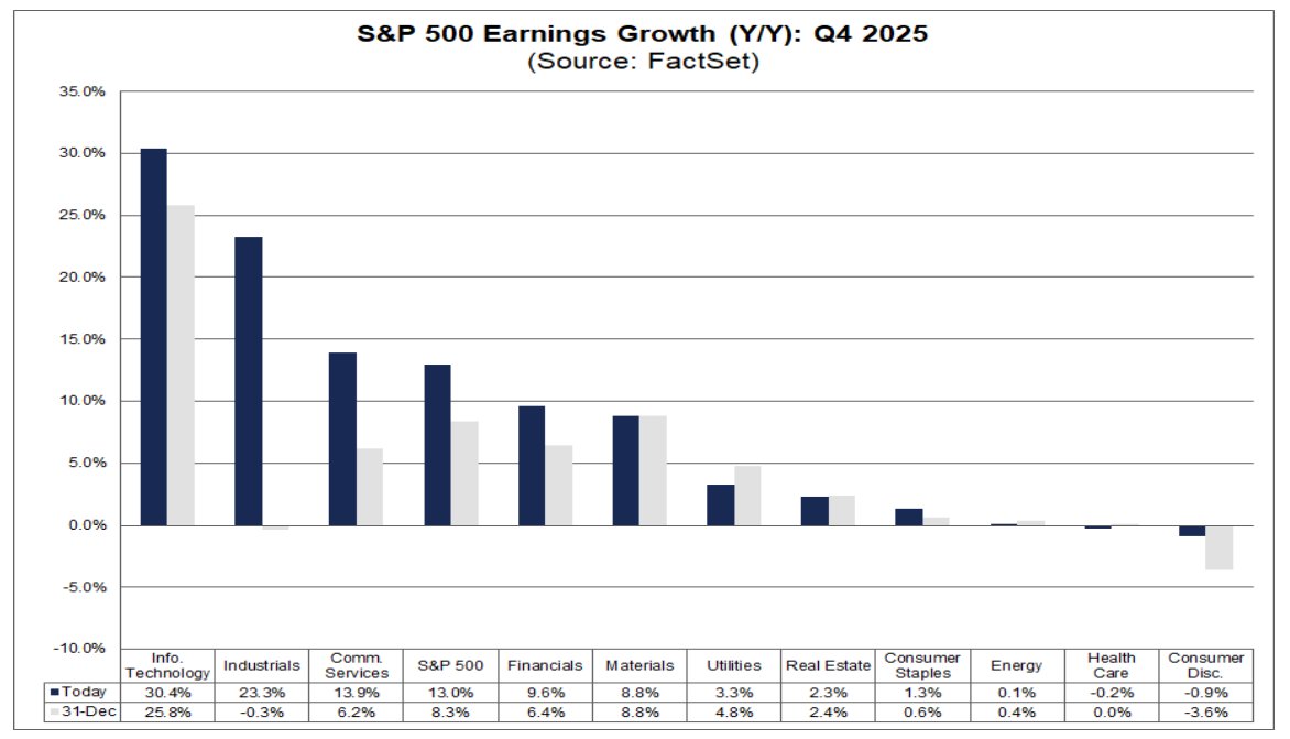 Industrials Q4 EPS is +23.3% currently.

It was expected to be negative on 12/31/25. Whoa