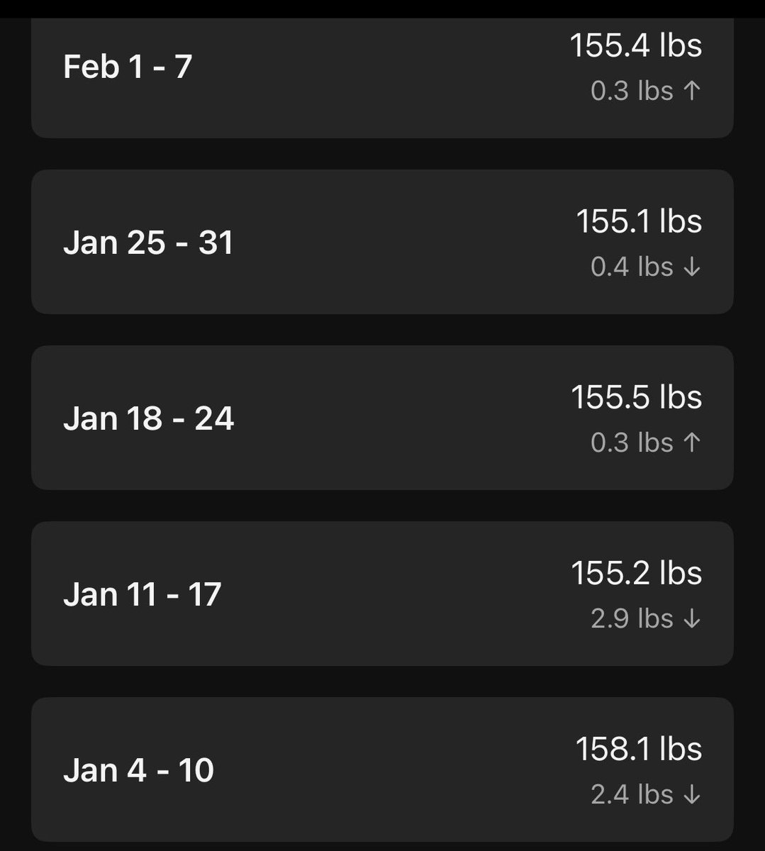 ⚖️ 2026 Lose It Challenge ⚖️
Feb 8th, Week 5 Check-in

Starting Weight
160.5 lbs | 27.6% body fat

Current Weight
155.1 lbs | 25.5% body fat

Total Loss
5.4 lbs | 2.1% body fat

Overall weight loss has stalled a bit, but body fat is still slowly trending down, which counts. This