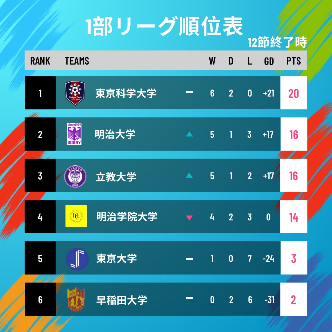 UnivFutsalTokyo's tweet photo. ✅1部リーグ順位表（12節終了時）

1位 東京科学大学
2位 明治大学
3位 立教大学
4位 明治学院大学
5位 東京大学
6位 早稲田大学

明治大学が2位、立教大学が3位に浮上し、順位が変動しました！

#tflu #大学フットサル https://t.co/yo1rIsG3uZ