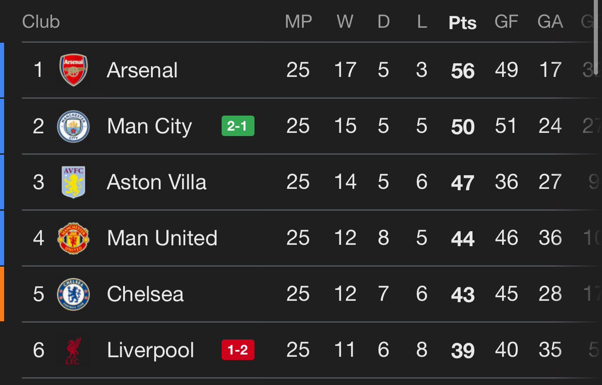 🚨 BREAKING: Premier League table update 

Chelsea have taken a 4 point lead over Liverpool after the Manchester City win. 

Next games are : 

Chelsea vs Leeds 
West Ham vs Man Utd 
Aston Villa vs Brighton 
Sunderland vs Liverpool 
Man City vs Fulham