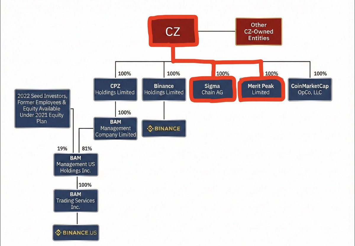 TeddyBitcoins's tweet photo. IT IS NOT A CONSPIRACY THEORY THAT BINANCE TRADES AGAINST ITS OWN USERS 🧵

CZ OWNS TWO MARKET MAKERS CALLED MERIT PEAK AND SIGMA CHAIN THAT WERE PROVEN TO BE TRADING AGAINST BINANCE'S USERS WITH BILLIONS OF DOLLARS OF CZ'S MONEY

THESE FIRMS WERE GIVEN SPECIAL ACCESS TO INFORMATION INSIDE OF THE "BINANCE BLACK BOX" WHICH IS NOT AVAILABLE PUBLICLY GIVING THEM A MASSIVE INSIDER ADVANTAGE

THEY WOULD THEN WASH TRADE AND MANIPULATE THE MARKET IN ORDER TO LIQUIDATE USERS AND INFLATE VOLUME