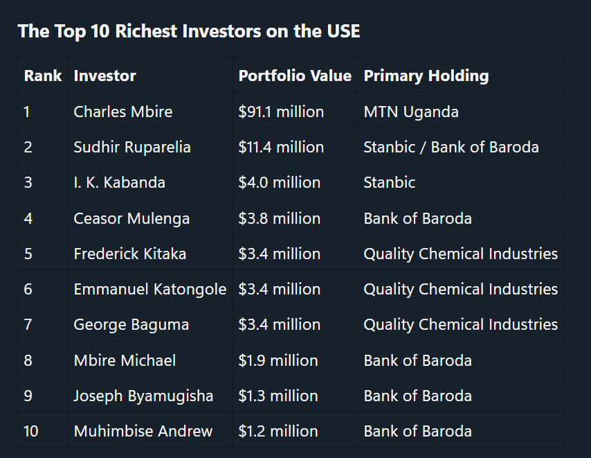 Timekakuru's tweet photo. These are the top 10 richest investors on the Uganda Stock Exchange as presented by the PML Daily news. https://t.co/OlwhjoXVXP