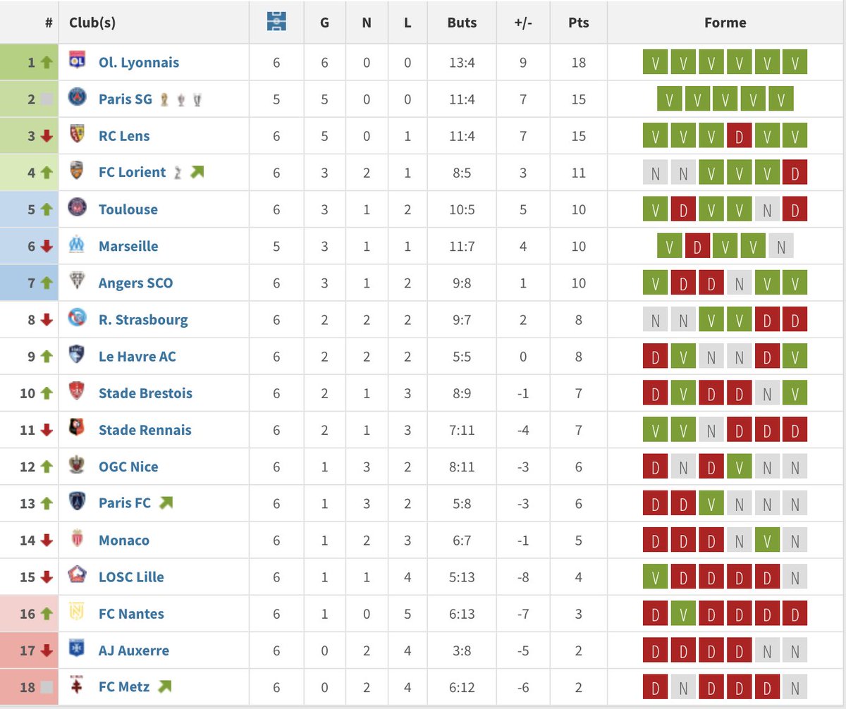 Un oeil sur le classement de "Kantari l'intouchable", l'homme de FK, depuis son arrivée au #FCNantes. Avant pour ma part, de laisser tomber un peu l'actu du club qq temps entre les matchs tant que rien ne change. Massacre.