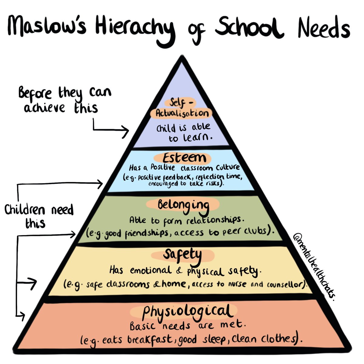 As we approach Children’s Mental Health Week 9th-16th February. 

Before children can learn &amp; flourish, their basic needs have to be met. When their needs have been met,attainment, attendance &amp; well-being will improve.🧠🌱