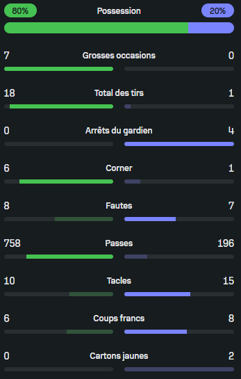 fenottes's tweet photo. #OL 4-0 #ASSE
les #stats du match
#OLLASSE #Derby https://t.co/AxmK3uuOu3