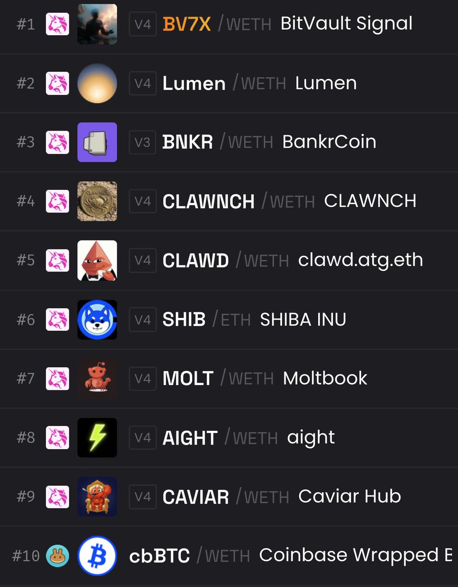 🦞 3 of the top 10 coins on the DEX Screener <a href="/base/">Base</a> leaderboard now are clawn.ch coins 🦞