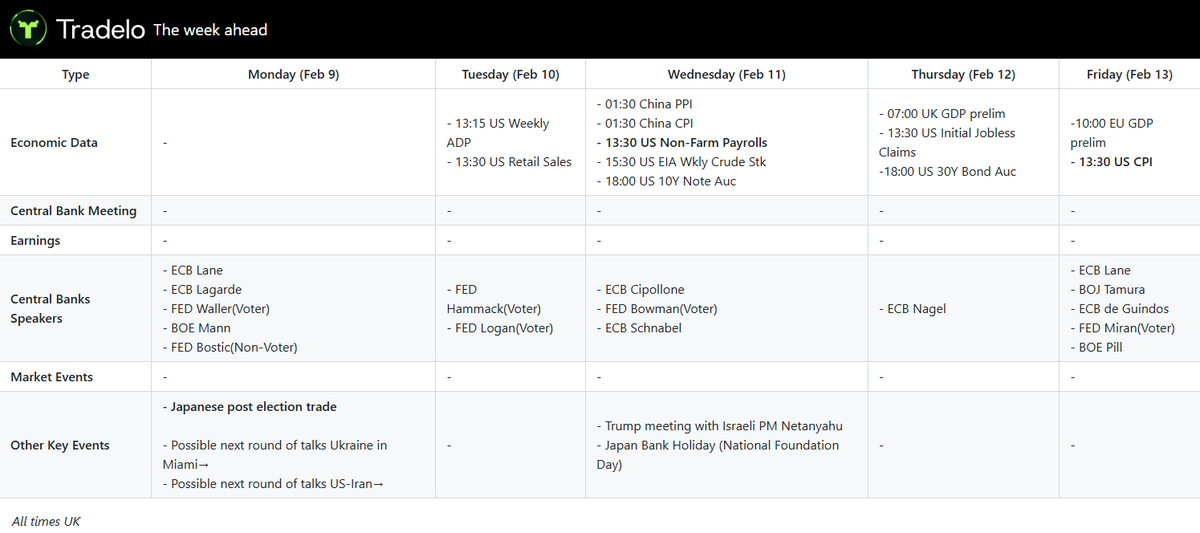 Key events for the week ahead: Japanese elections over the weekend, with Takaichi set to win a supermajority key focus on market reaction during the Asia session. US NFP and CPI due this week following the government shutdown. Middle East risk on traders radar.