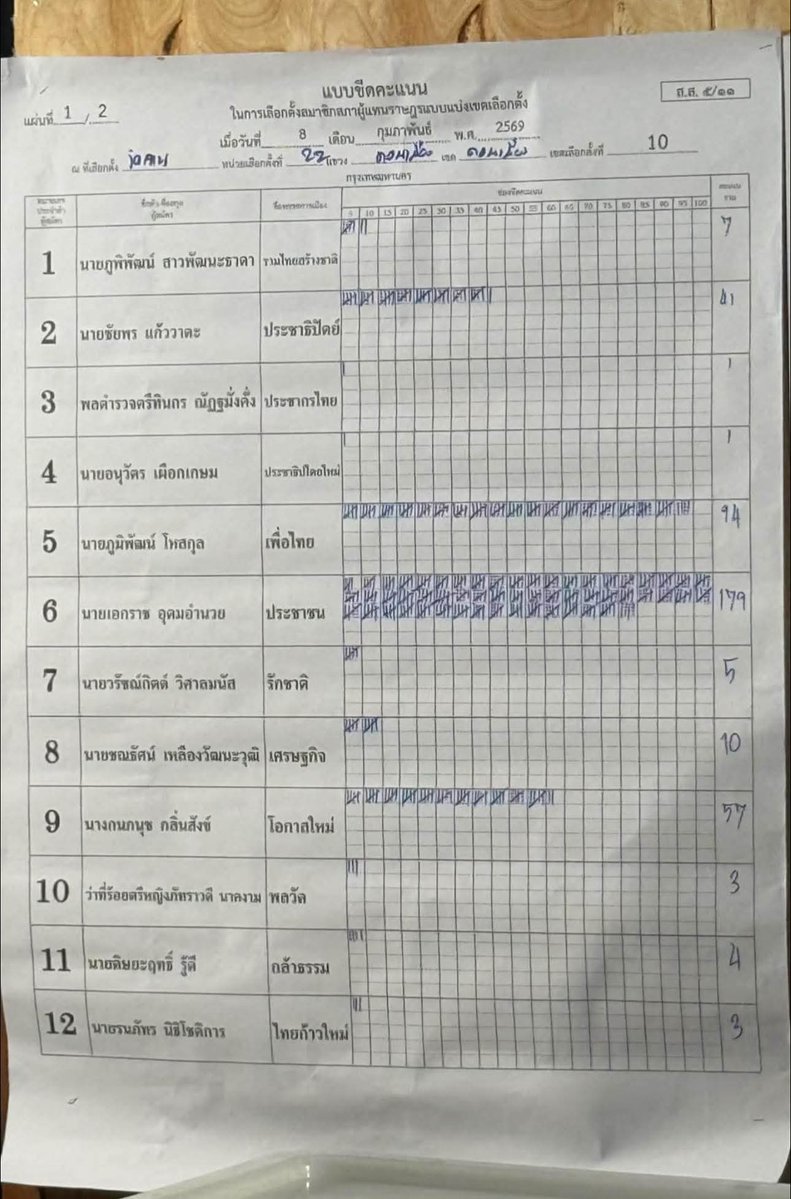riiiyoung's tweet image. อิสัส ดอนเมืองหนังแตรด ความแม่นยำ รอบคอบ = 0

คะแนนตาจอจานที่วัดเทพได้ 279 เขียน 179  

คะแนนพรรคประชาธิปัตย์ที่ดอนเมืองวิลล่าได้ 38 คะแนน เขียน 238