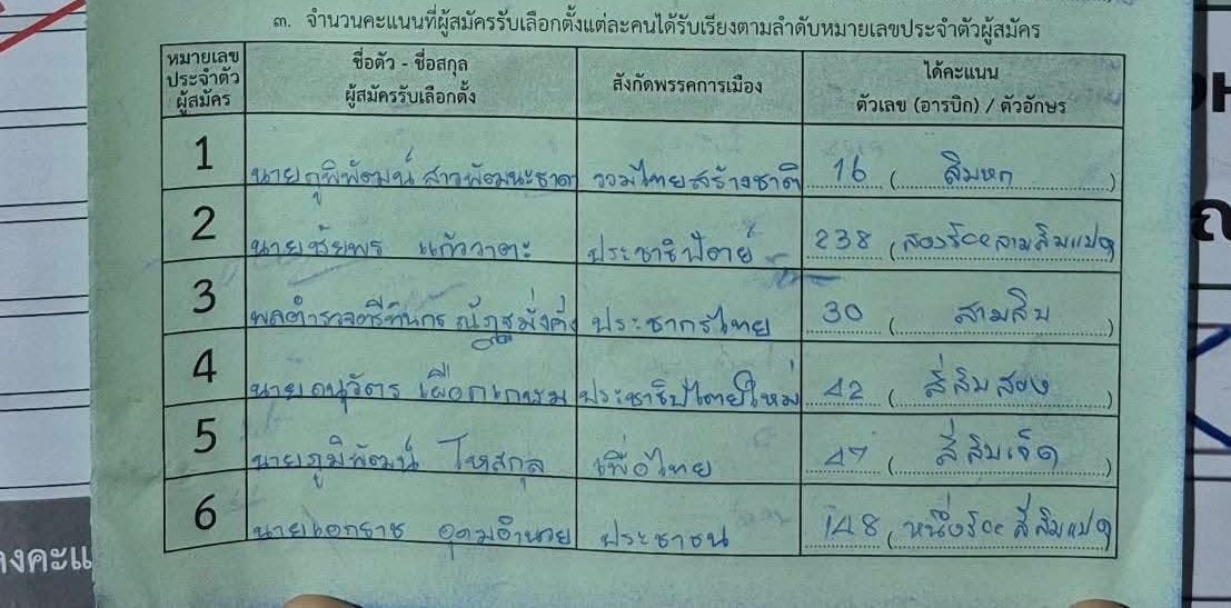 riiiyoung's tweet image. อิสัส ดอนเมืองหนังแตรด ความแม่นยำ รอบคอบ = 0

คะแนนตาจอจานที่วัดเทพได้ 279 เขียน 179  

คะแนนพรรคประชาธิปัตย์ที่ดอนเมืองวิลล่าได้ 38 คะแนน เขียน 238