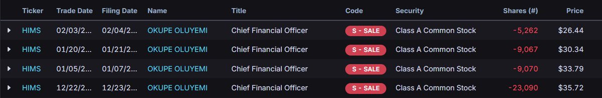 $HIMS

Chief Financial Officer selling shares rapidly. This is not a good sign, they know something we do not, this is on my "DO NOT TOUCH" list.