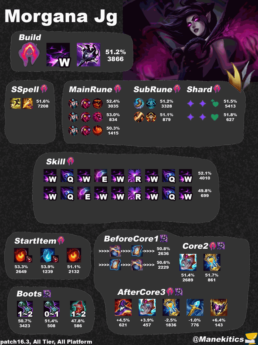 manekitics's tweet photo. LoL Patch16.3 Morgana Jg Best Build https://t.co/FpLolgyvTR