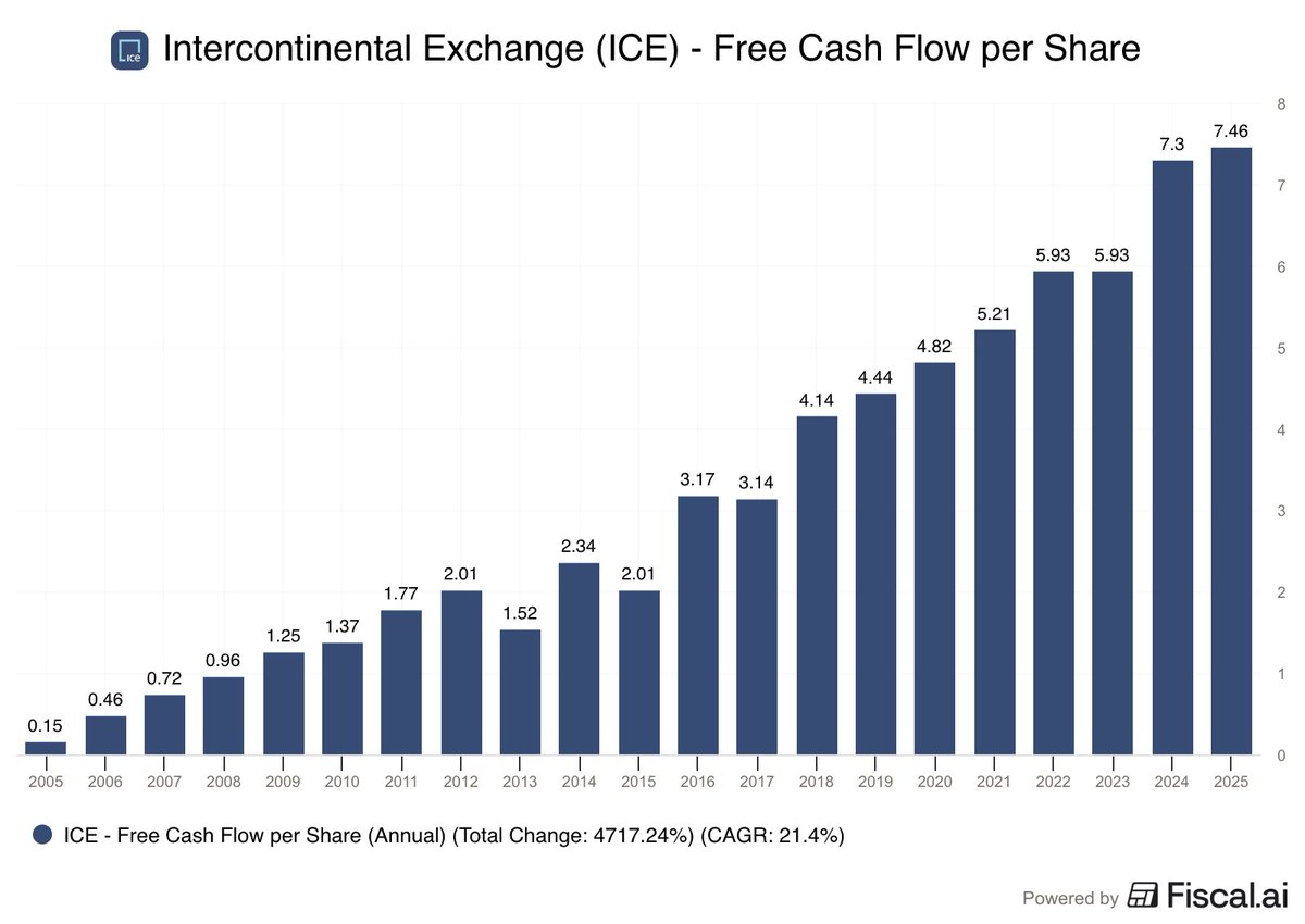 Intercontinental Exchange (owner of the NYSE) has one of the widest network effects in the world.

Free Cash Flow per Share has grown at a 21% CAGR over the last two decades.

$ICE